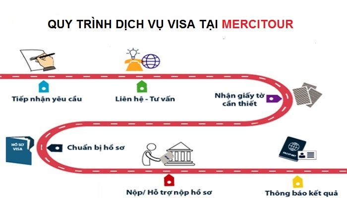 Quy trình xin visa Quy trình xin visa
